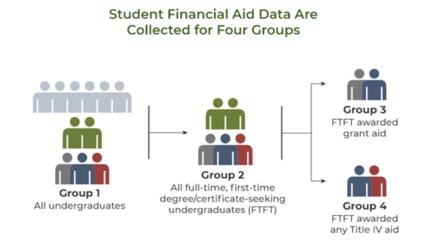 IPED Student Financial Aid Image