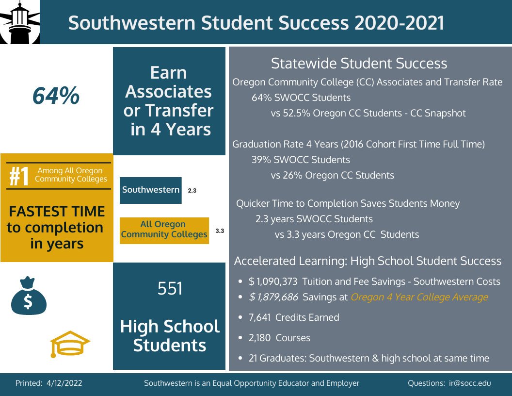 SWOCC 2020 2021 Success Data from 2019-2020